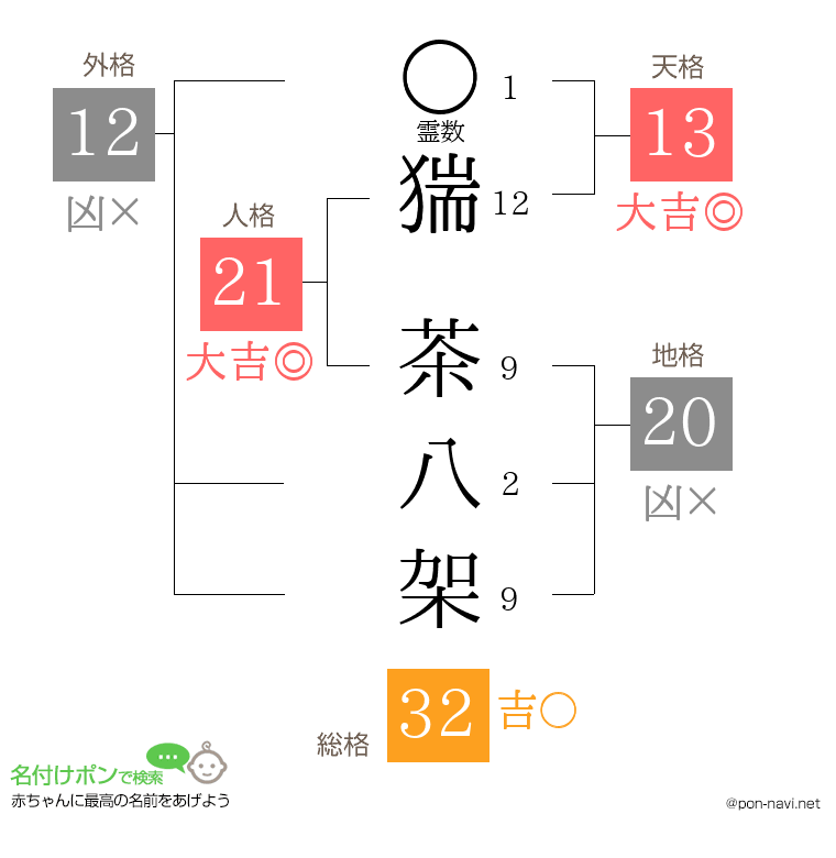 猯 茶八架さんの姓名判断結果