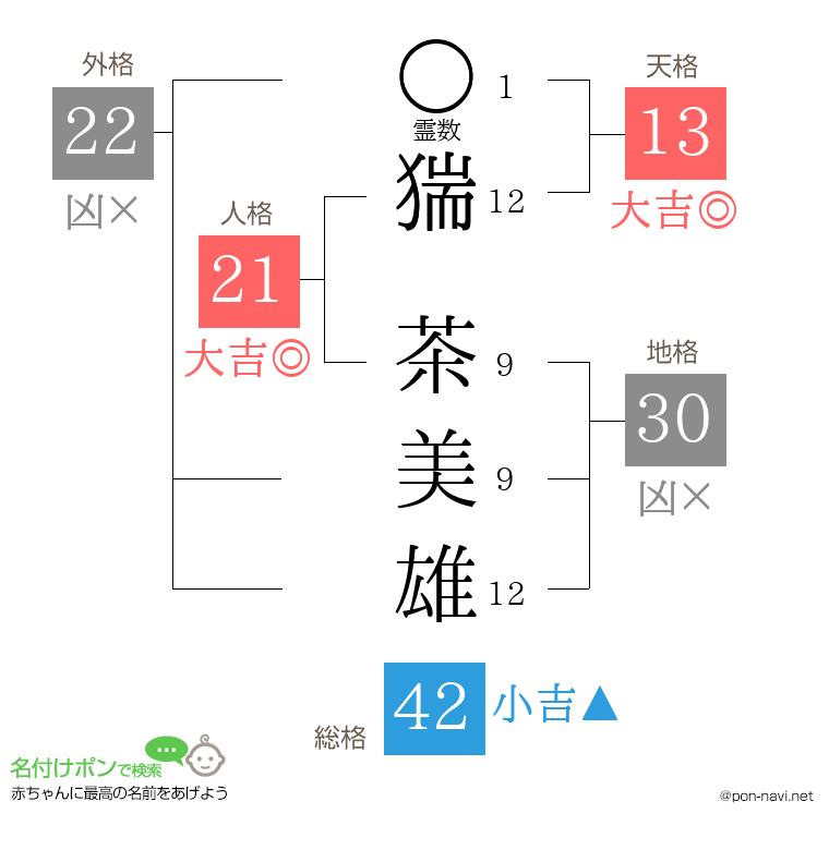 猯 茶美雄さんの姓名判断結果
