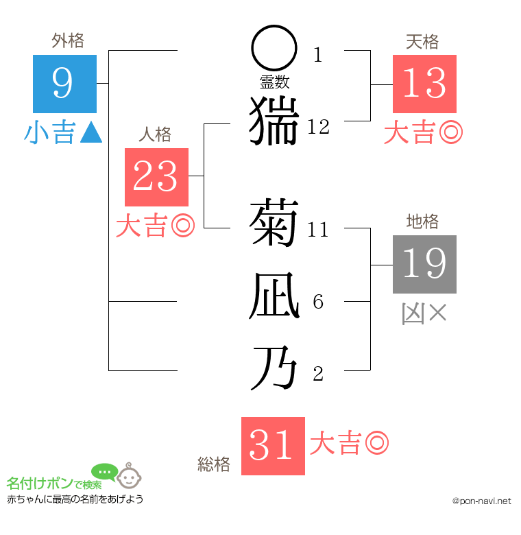 猯 菊凪乃さんの姓名判断結果