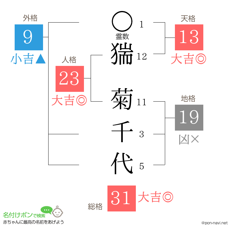 猯 菊千代さんの姓名判断結果