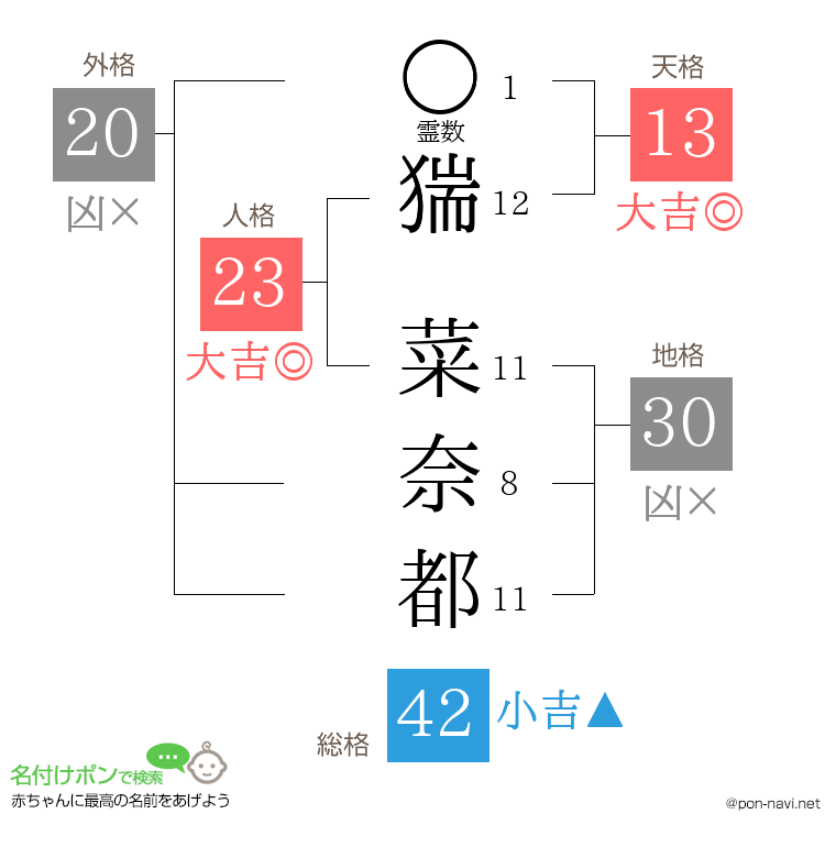 猯 菜奈都さんの姓名判断結果