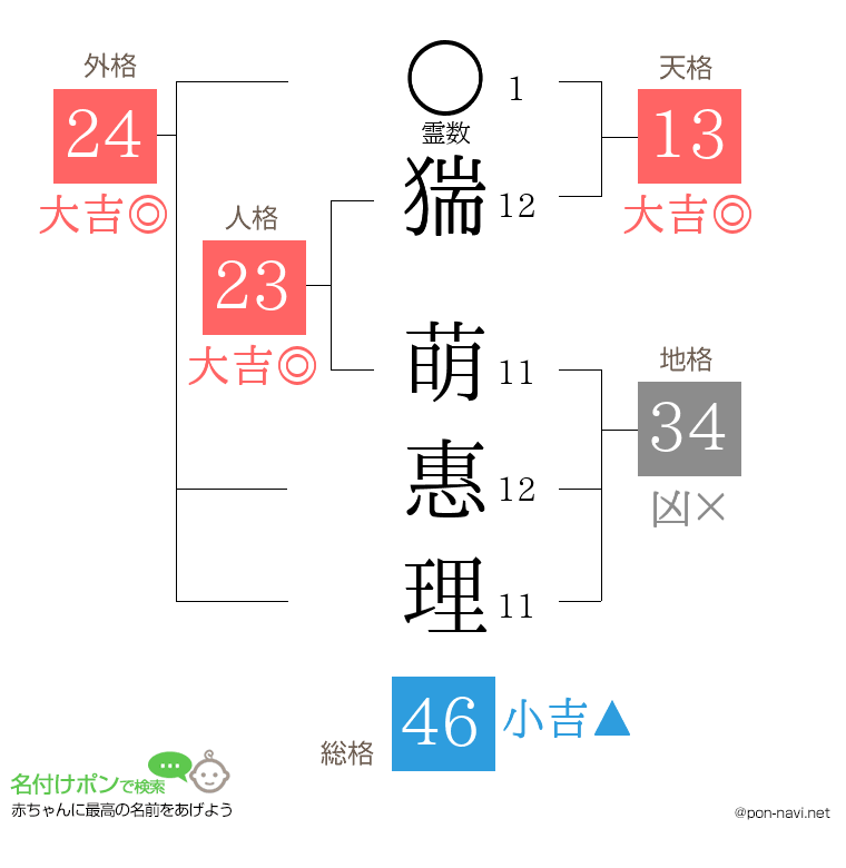 猯 萌惠理さんの姓名判断結果