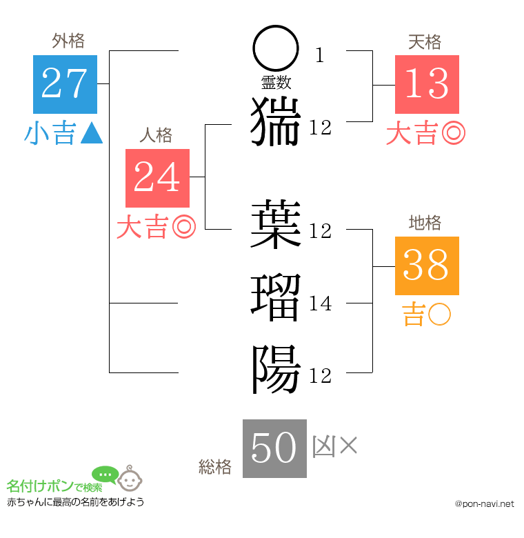 猯 葉瑠陽さんの姓名判断結果