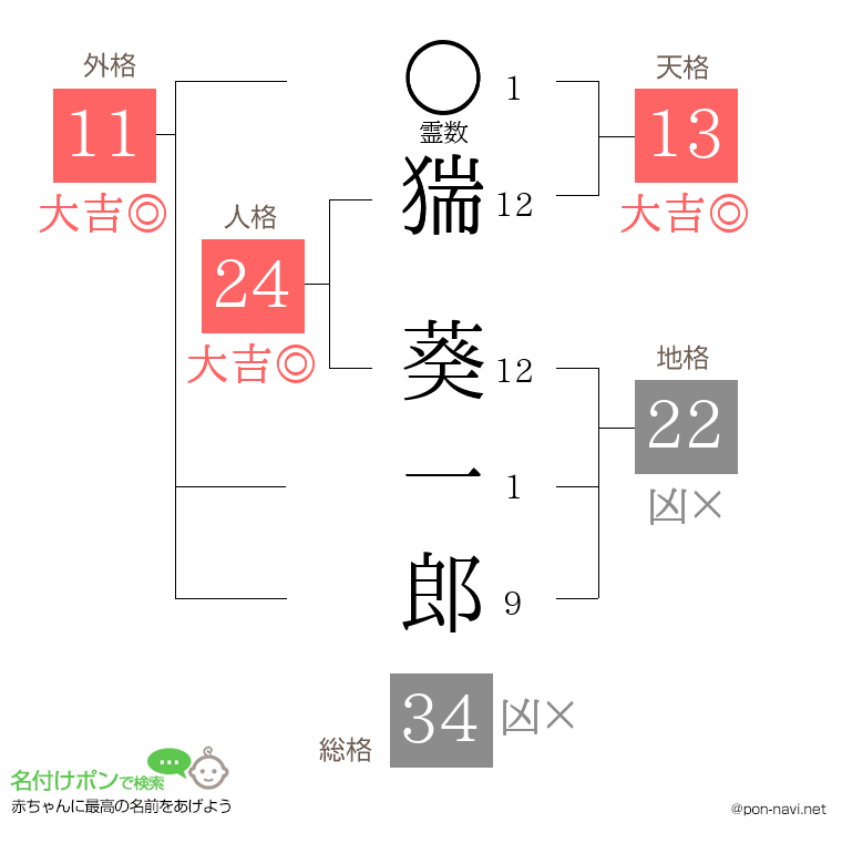 猯 葵一郎さんの姓名判断結果