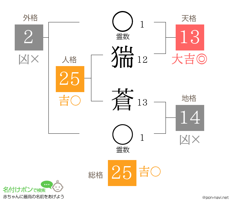 猯 蒼さんの姓名判断結果