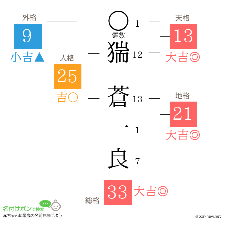 猯 蒼一良さんの姓名判断結果