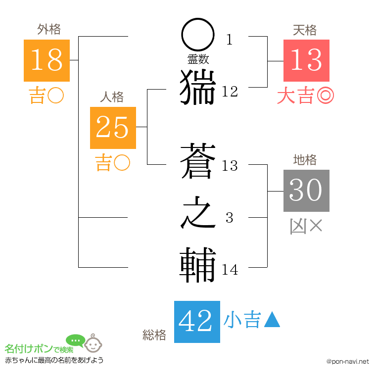 猯 蒼之輔さんの姓名判断結果