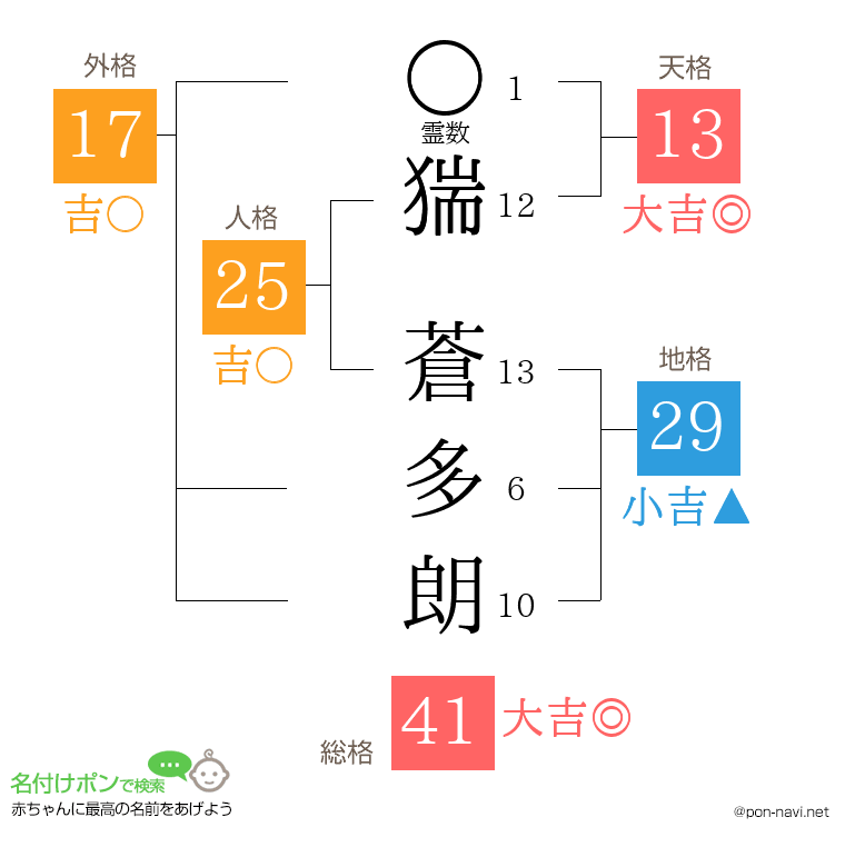 猯 蒼多朗さんの姓名判断結果