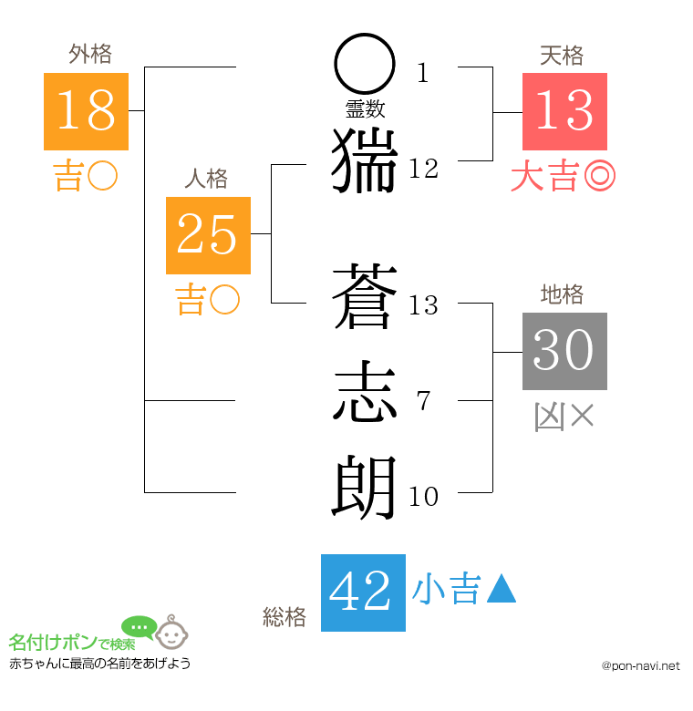 猯 蒼志朗さんの姓名判断結果