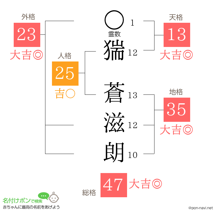 猯 蒼滋朗さんの姓名判断結果