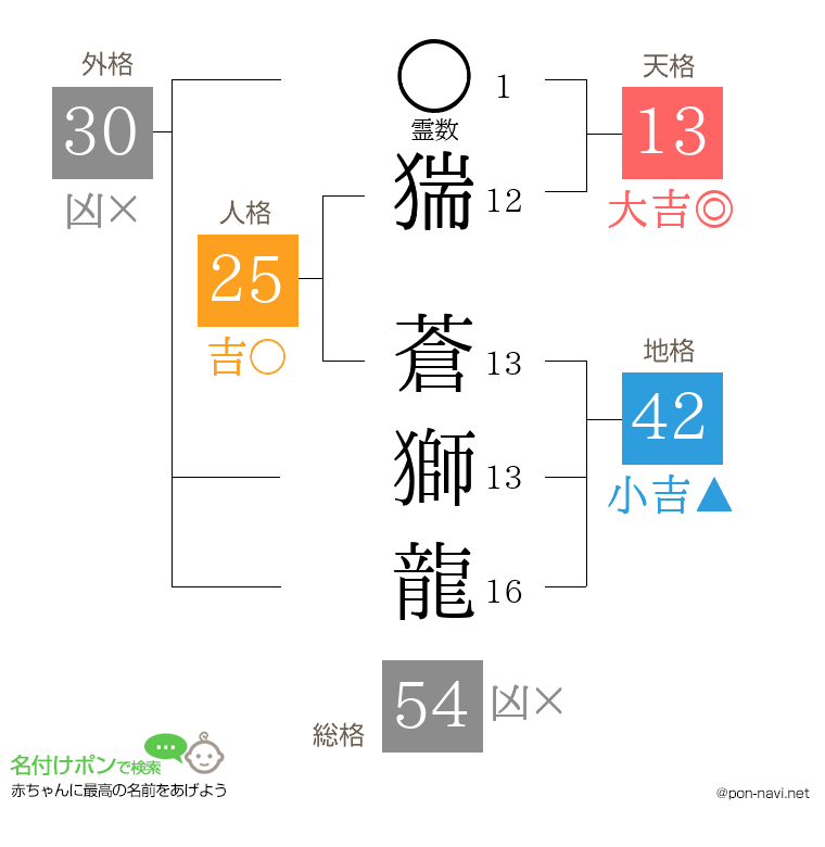 猯 蒼獅龍さんの姓名判断結果