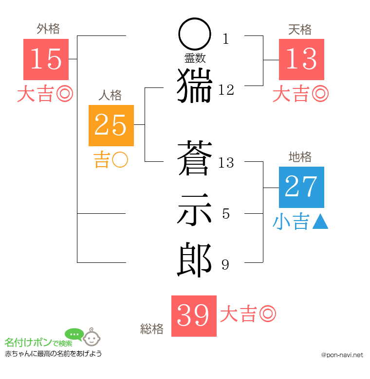 猯 蒼示郎さんの姓名判断結果