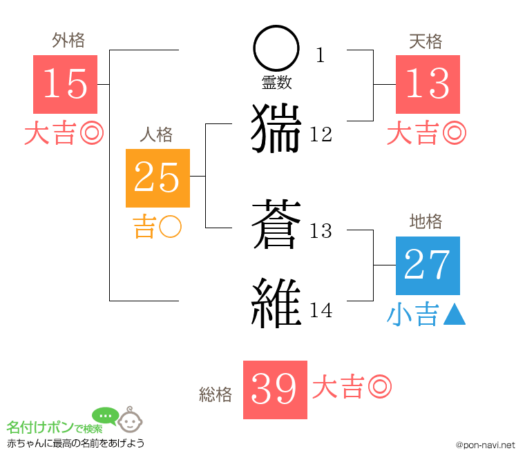 猯 蒼維さんの姓名判断結果