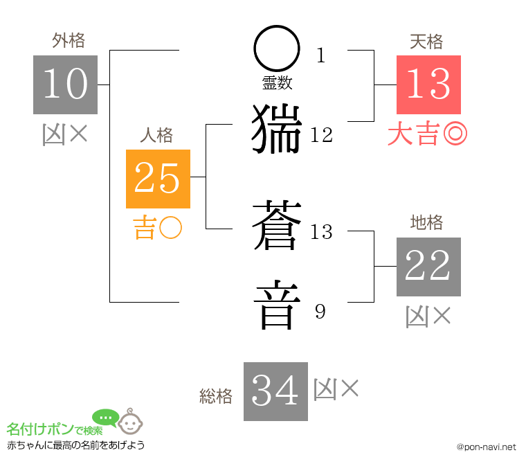 猯 蒼音さんの姓名判断結果