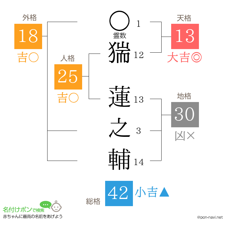 猯 蓮之輔さんの姓名判断結果