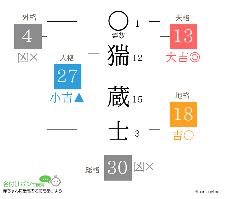 猯 蔵士さんの姓名判断結果