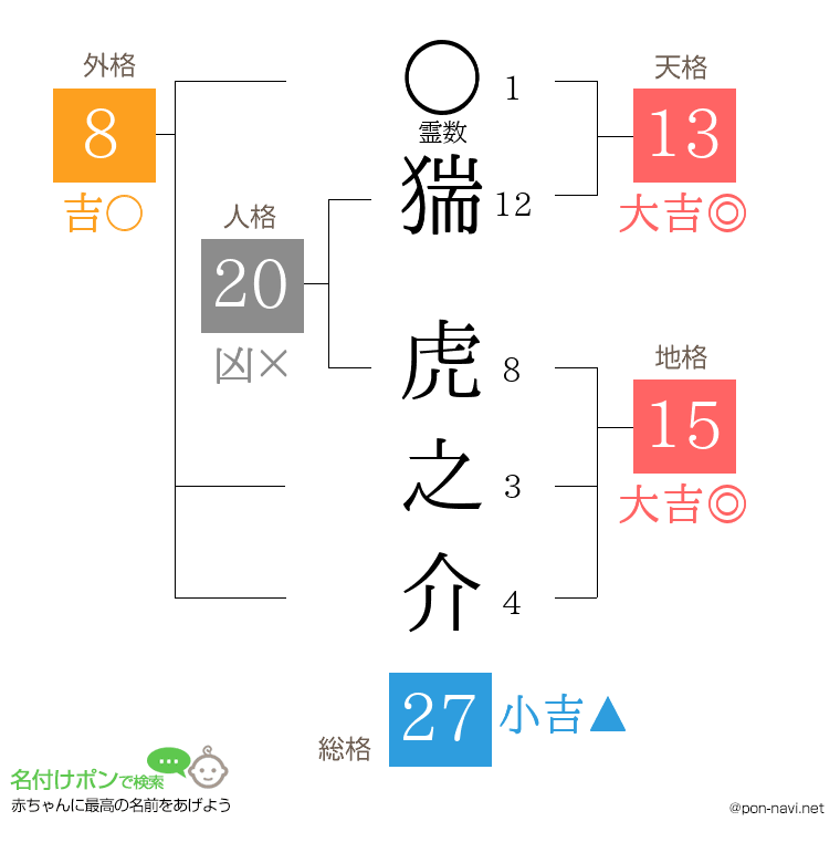 猯 虎之介さんの姓名判断結果