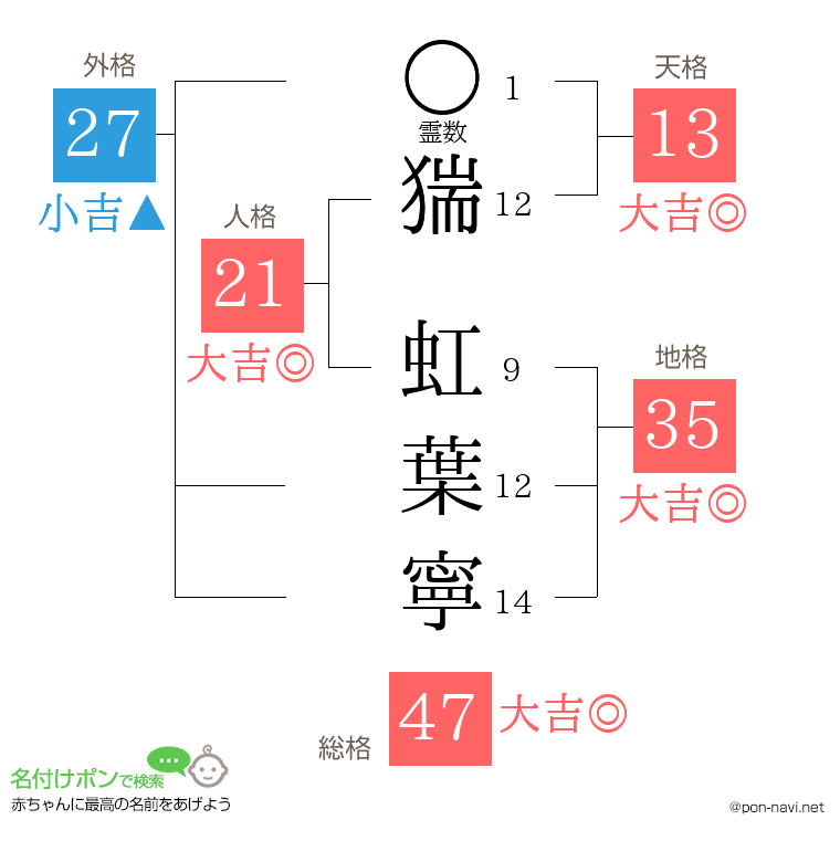 猯 虹葉寧さんの姓名判断結果