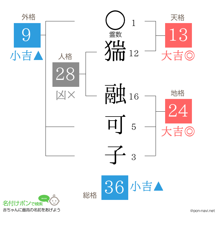 猯 融可子さんの姓名判断結果
