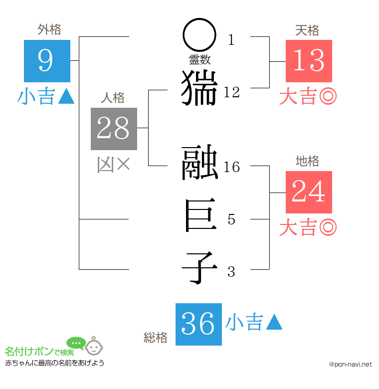 猯 融巨子さんの姓名判断結果