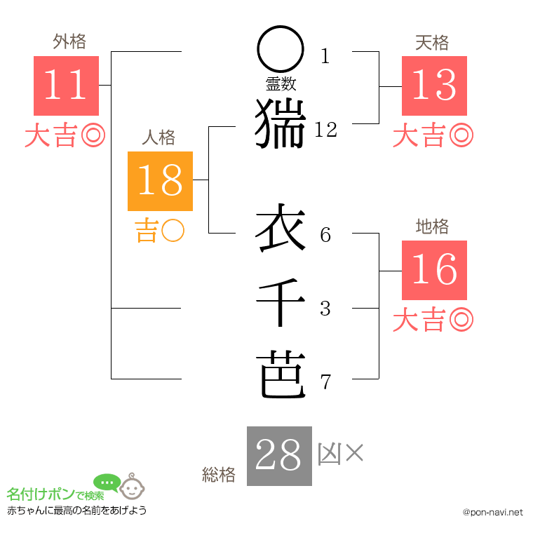猯 衣千芭さんの姓名判断結果