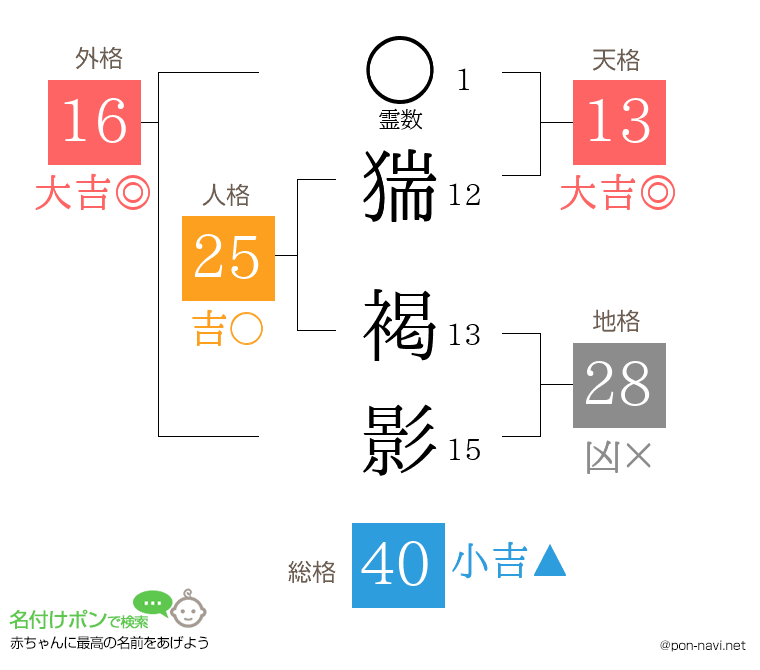 猯 褐影さんの姓名判断結果