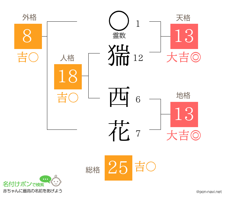 猯 西花さんの姓名判断結果