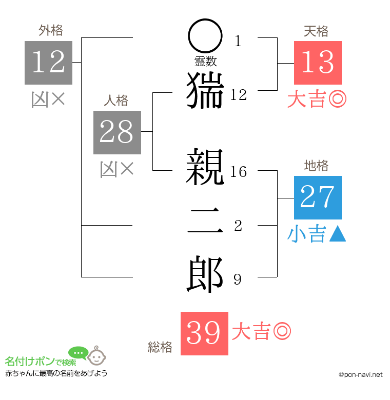 猯 親二郎さんの姓名判断結果