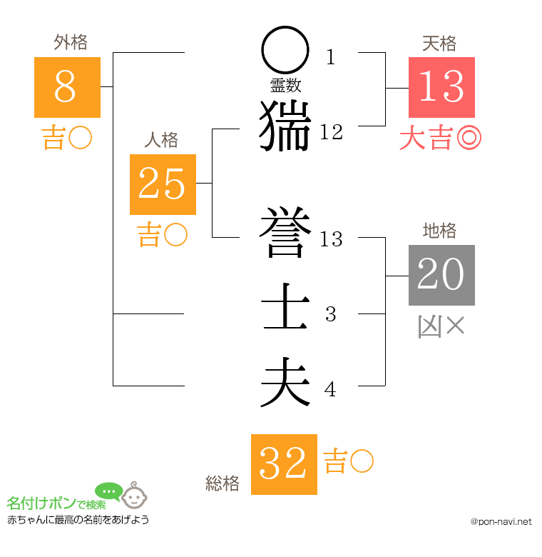 猯 誉士夫さんの姓名判断結果