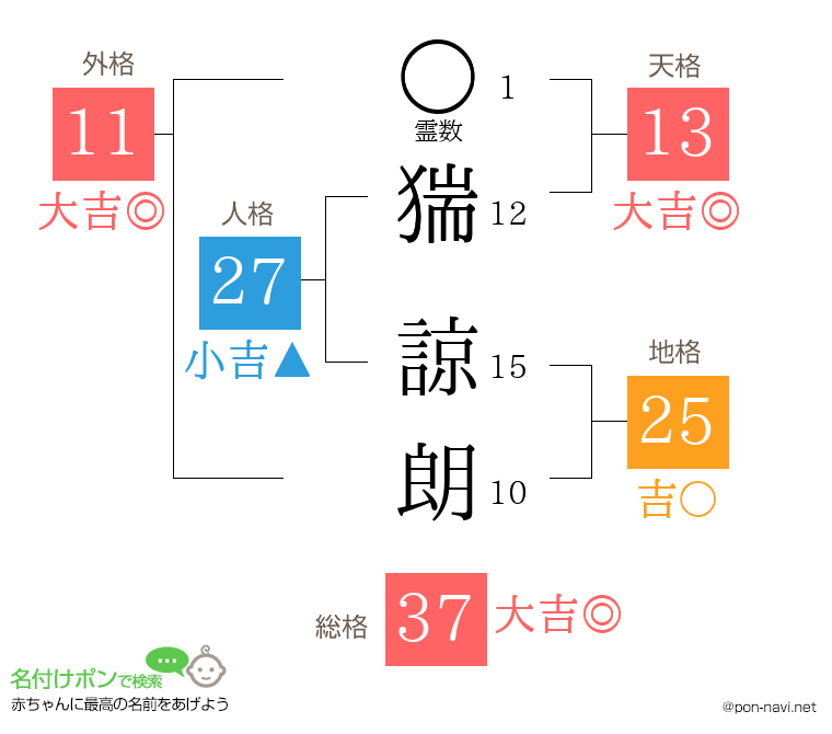 猯 諒朗さんの姓名判断結果