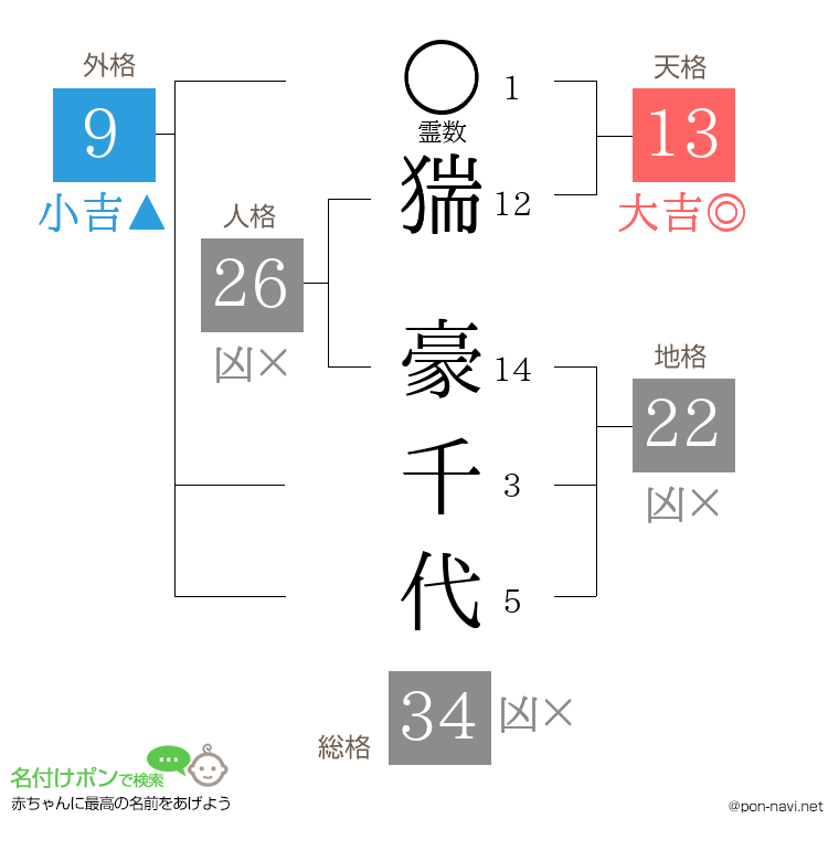 猯 豪千代さんの姓名判断結果