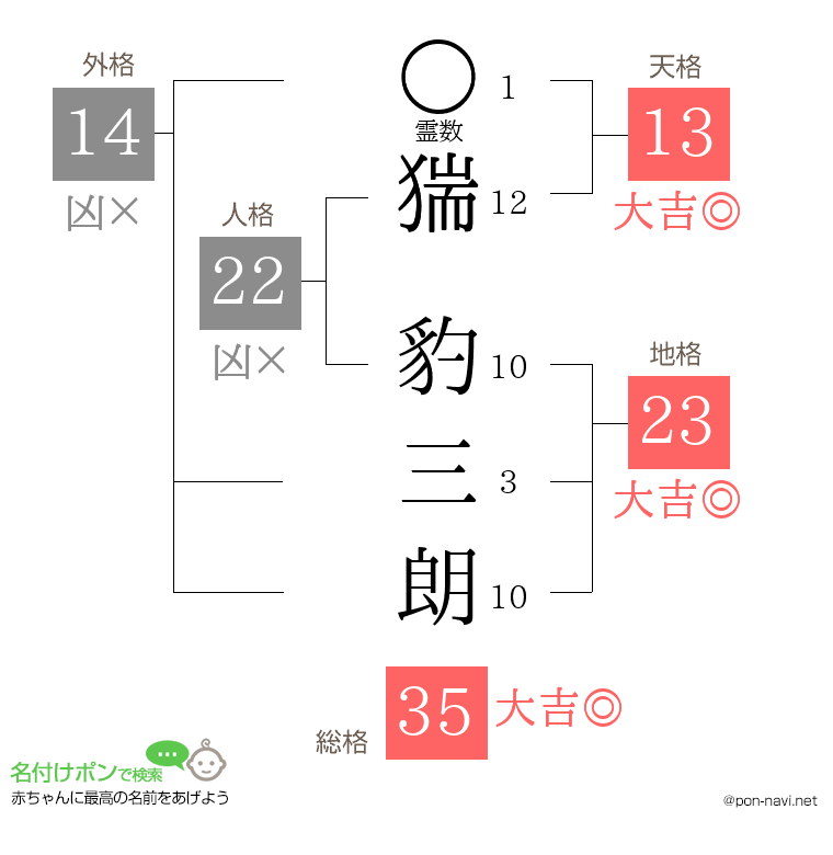 猯 豹三朗さんの姓名判断結果