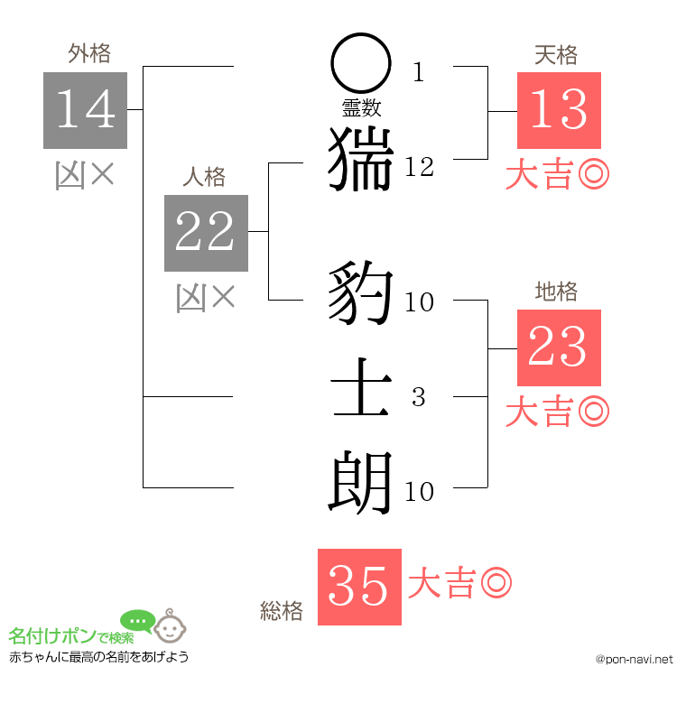 猯 豹士朗さんの姓名判断結果
