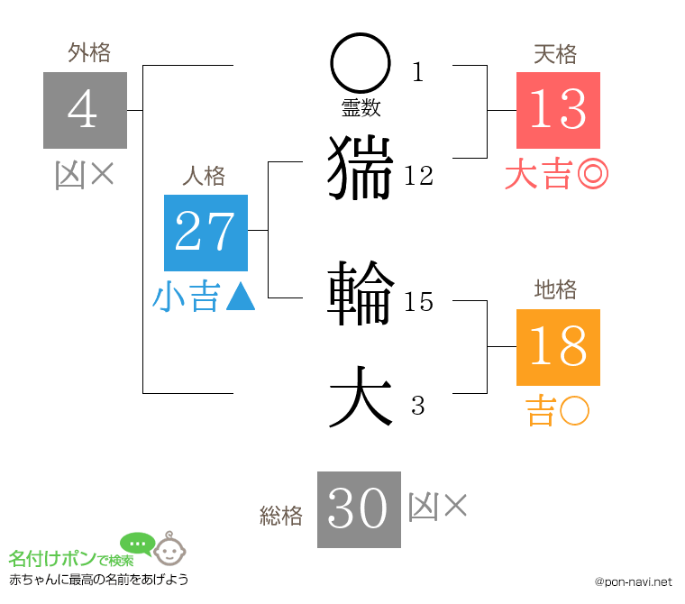 猯 輪大さんの姓名判断結果