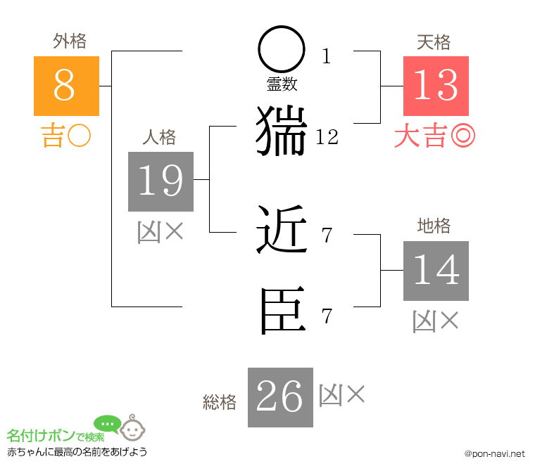 猯 近臣さんの姓名判断結果