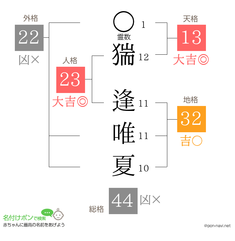 猯 逢唯夏さんの姓名判断結果