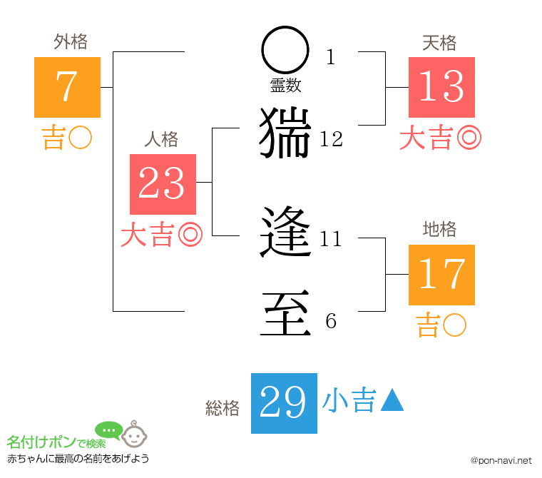 猯 逢至さんの姓名判断結果