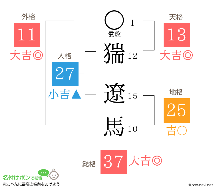 猯 遼馬さんの姓名判断結果