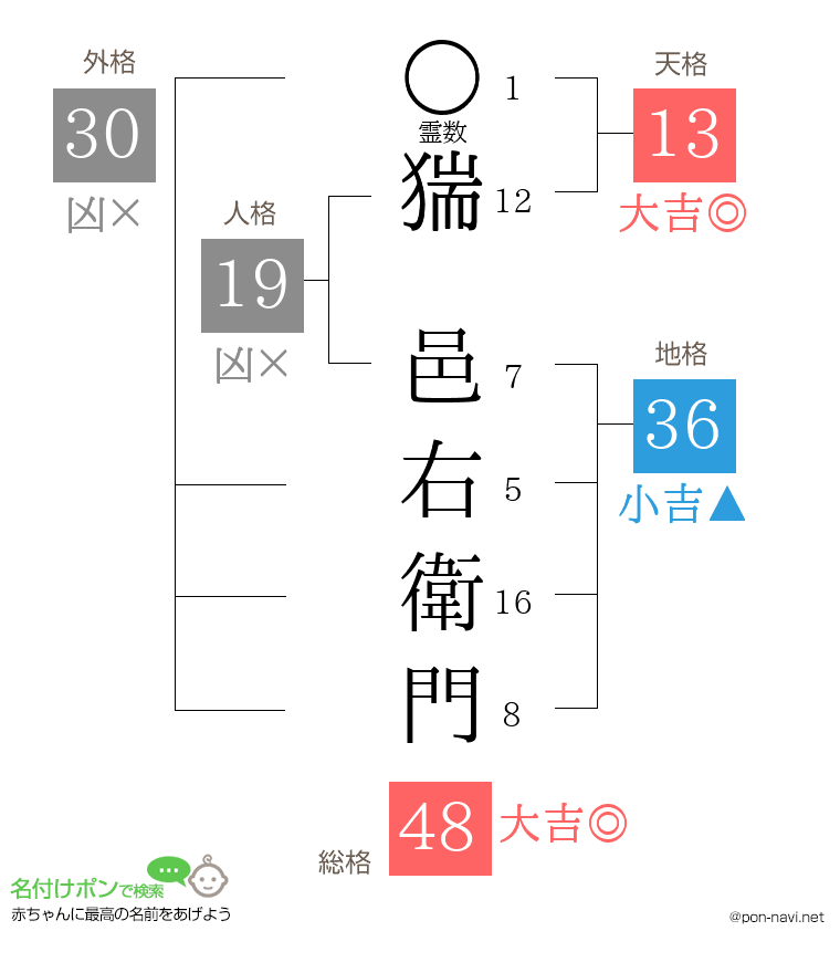 猯 邑右衛門さんの姓名判断結果