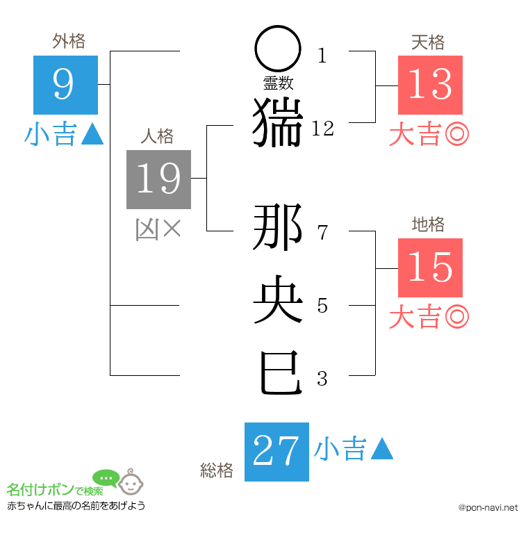 猯 那央巳さんの姓名判断結果