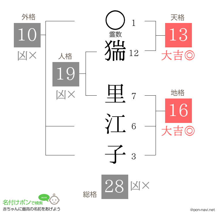 猯 里江子さんの姓名判断結果