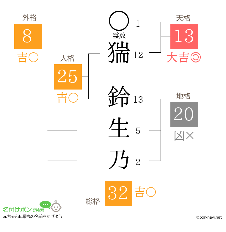 猯 鈴生乃さんの姓名判断結果