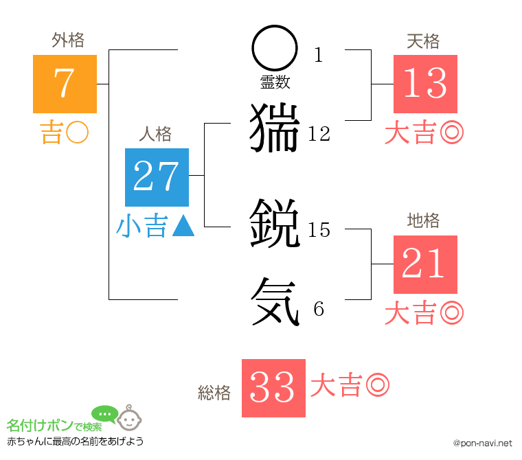 猯 鋭気さんの姓名判断結果