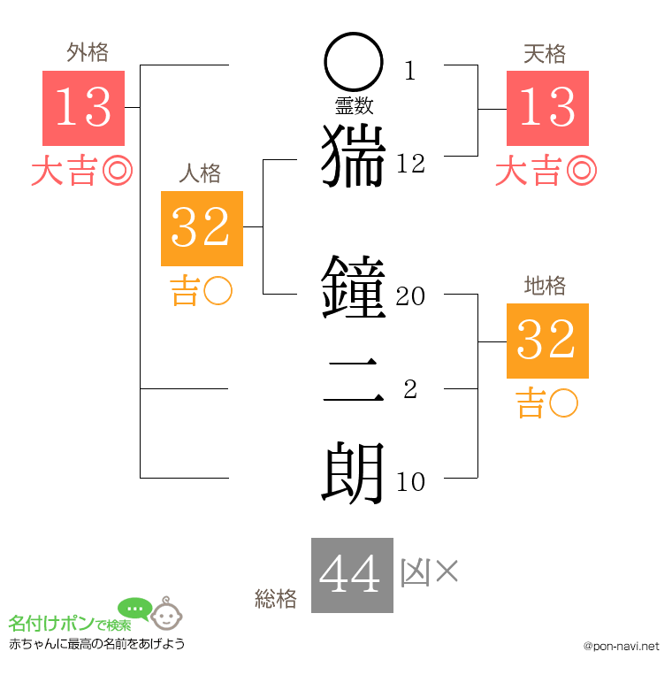猯 鐘二朗さんの姓名判断結果
