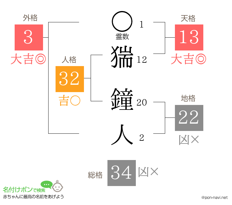 猯 鐘人さんの姓名判断結果