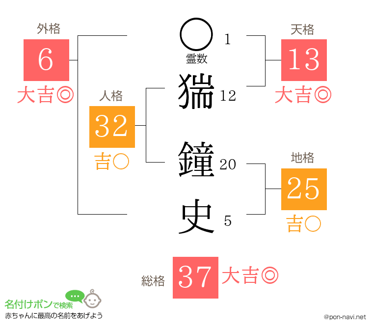 猯 鐘史さんの姓名判断結果