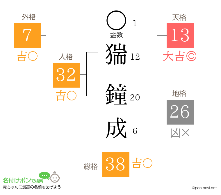 猯 鐘成さんの姓名判断結果