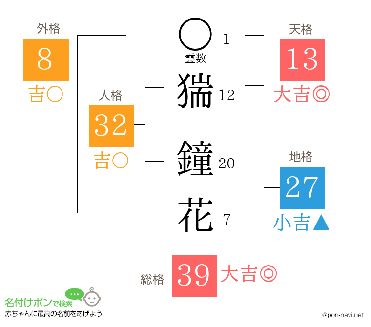 猯 鐘花さんの姓名判断結果