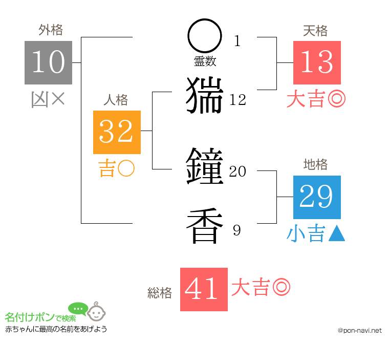 猯 鐘香さんの姓名判断結果