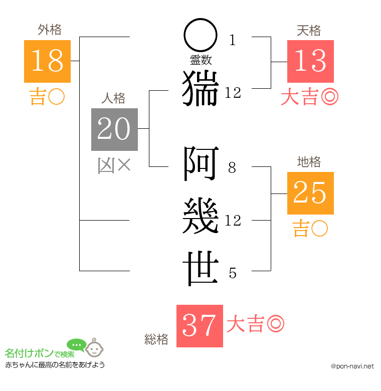 猯 阿幾世さんの姓名判断結果